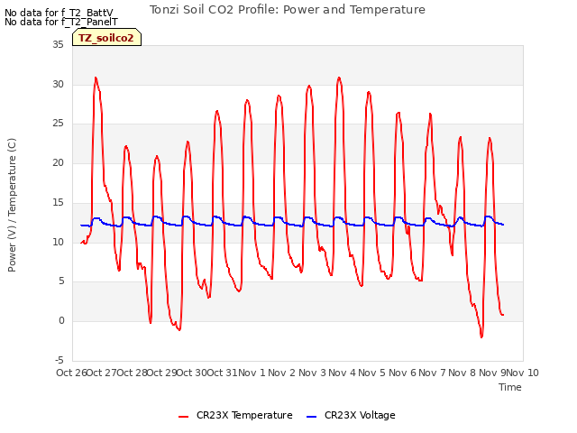 plot of Tonzi Soil CO2 Profile: Power and Temperature