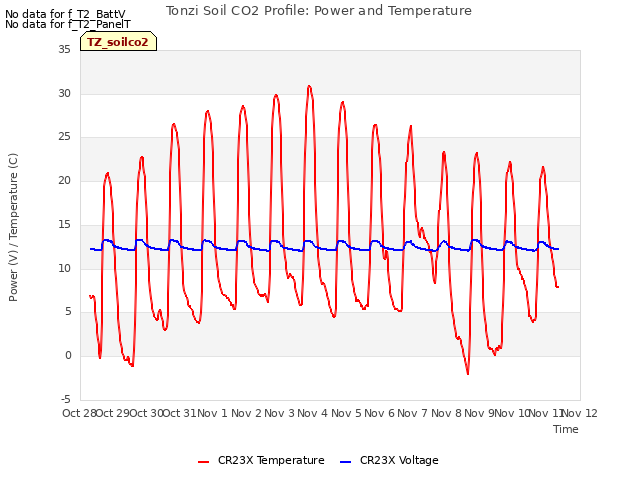 plot of Tonzi Soil CO2 Profile: Power and Temperature