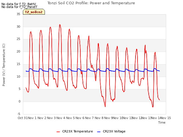 plot of Tonzi Soil CO2 Profile: Power and Temperature