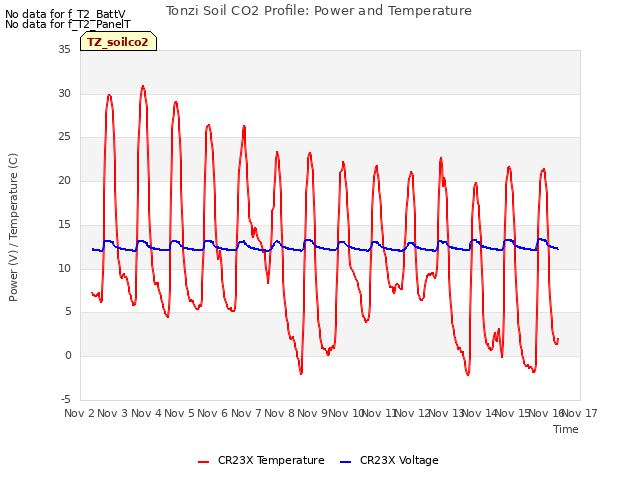 plot of Tonzi Soil CO2 Profile: Power and Temperature