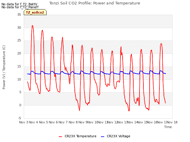 plot of Tonzi Soil CO2 Profile: Power and Temperature