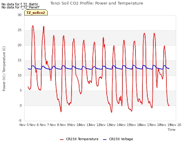 plot of Tonzi Soil CO2 Profile: Power and Temperature