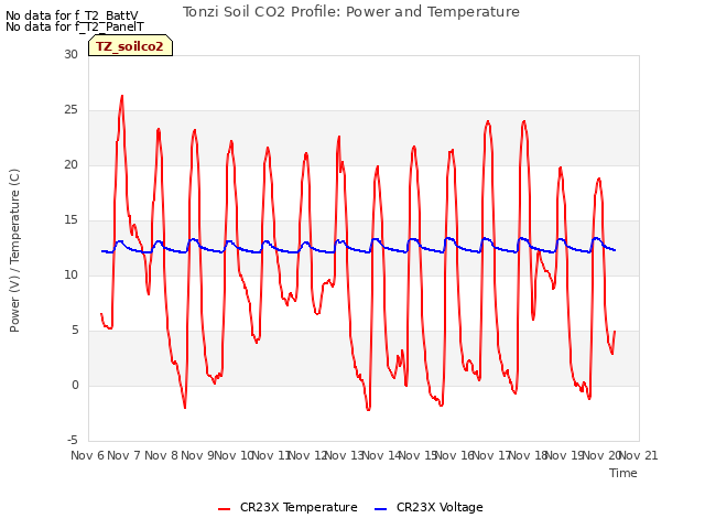 plot of Tonzi Soil CO2 Profile: Power and Temperature