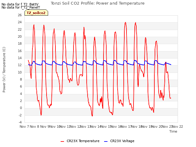 plot of Tonzi Soil CO2 Profile: Power and Temperature