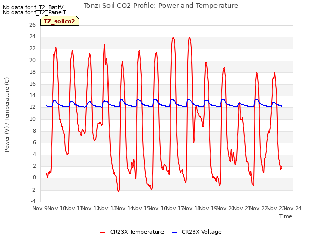 plot of Tonzi Soil CO2 Profile: Power and Temperature