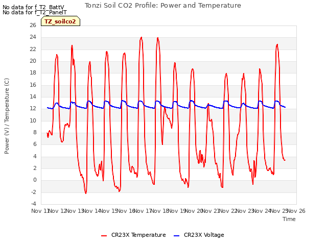 plot of Tonzi Soil CO2 Profile: Power and Temperature