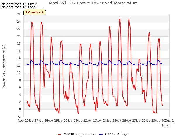 plot of Tonzi Soil CO2 Profile: Power and Temperature