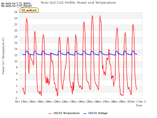 plot of Tonzi Soil CO2 Profile: Power and Temperature