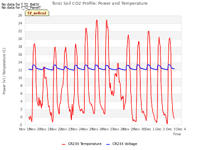 plot of Tonzi Soil CO2 Profile: Power and Temperature