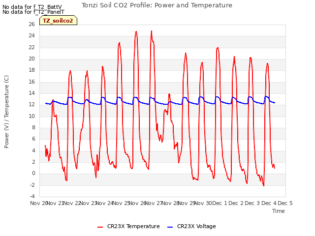 plot of Tonzi Soil CO2 Profile: Power and Temperature