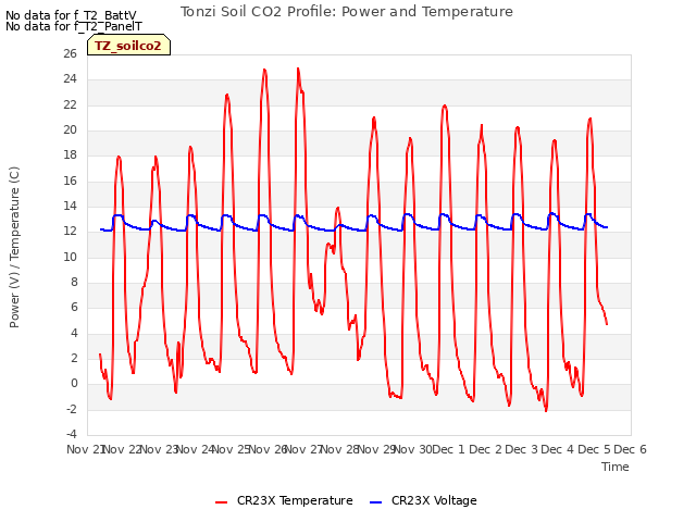 plot of Tonzi Soil CO2 Profile: Power and Temperature