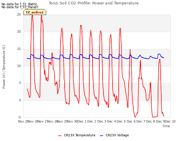 plot of Tonzi Soil CO2 Profile: Power and Temperature