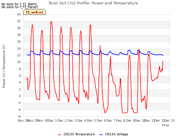 plot of Tonzi Soil CO2 Profile: Power and Temperature