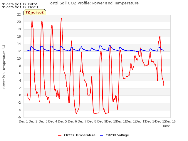 plot of Tonzi Soil CO2 Profile: Power and Temperature