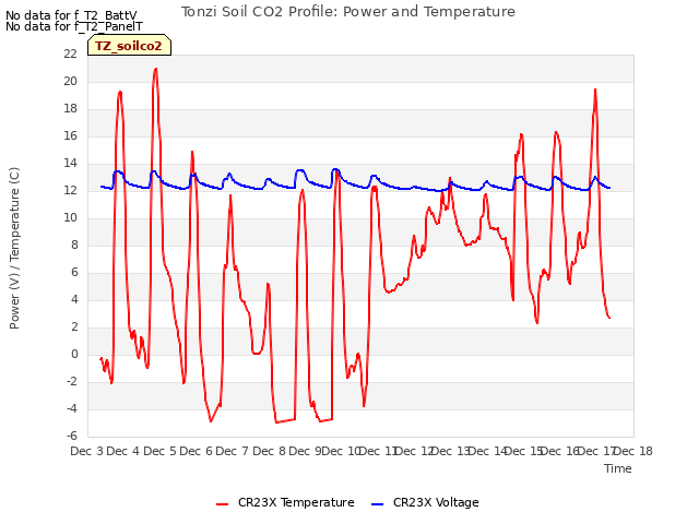 plot of Tonzi Soil CO2 Profile: Power and Temperature