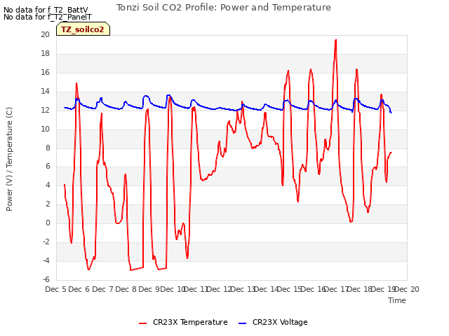 plot of Tonzi Soil CO2 Profile: Power and Temperature