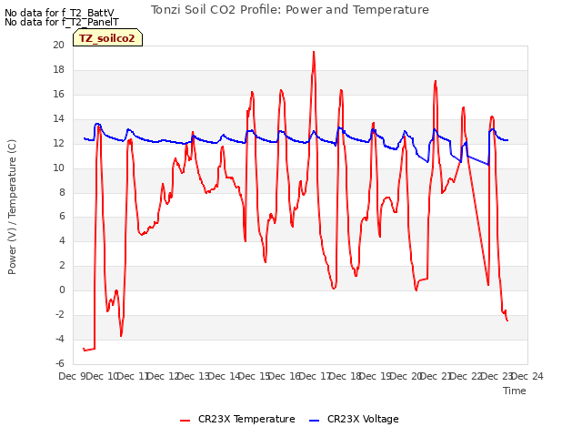 plot of Tonzi Soil CO2 Profile: Power and Temperature