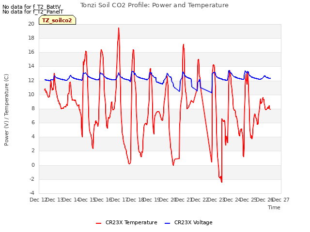 plot of Tonzi Soil CO2 Profile: Power and Temperature