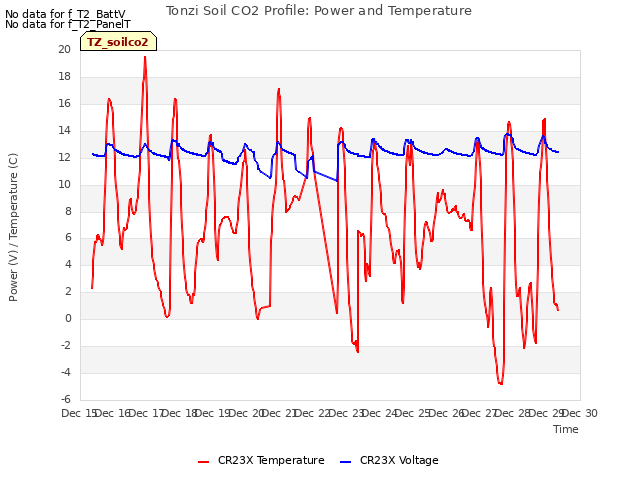 plot of Tonzi Soil CO2 Profile: Power and Temperature