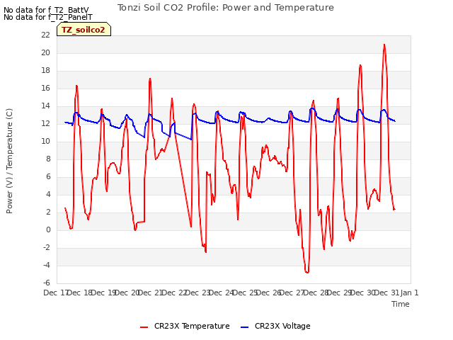 plot of Tonzi Soil CO2 Profile: Power and Temperature