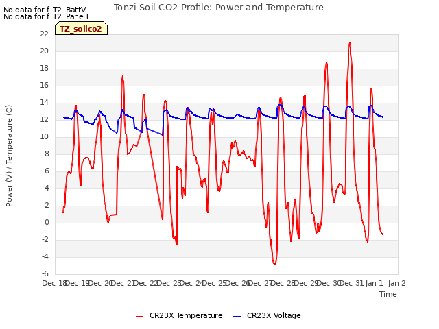 plot of Tonzi Soil CO2 Profile: Power and Temperature