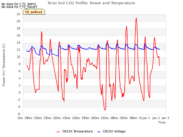 plot of Tonzi Soil CO2 Profile: Power and Temperature