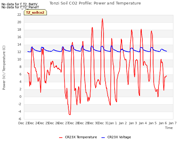 plot of Tonzi Soil CO2 Profile: Power and Temperature