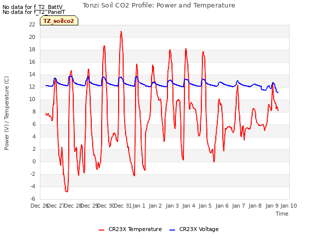 plot of Tonzi Soil CO2 Profile: Power and Temperature