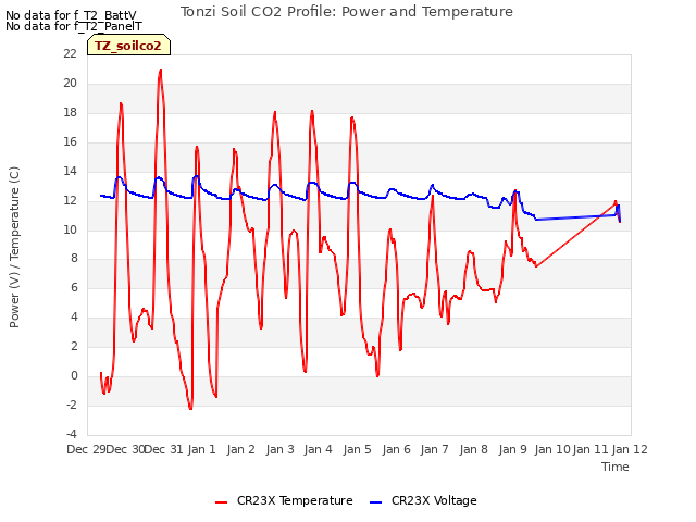 plot of Tonzi Soil CO2 Profile: Power and Temperature