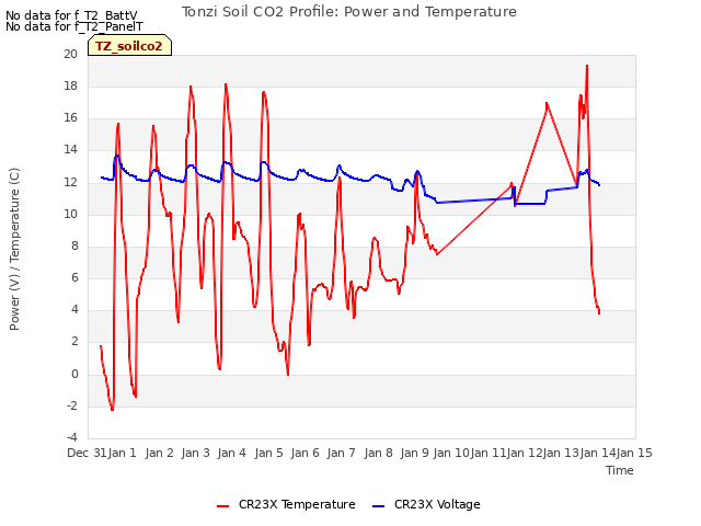 plot of Tonzi Soil CO2 Profile: Power and Temperature