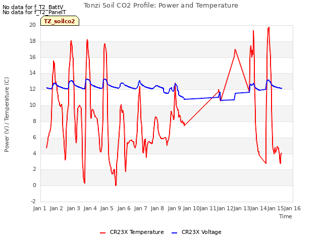 plot of Tonzi Soil CO2 Profile: Power and Temperature