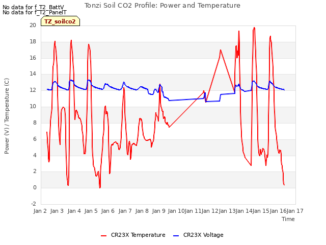 plot of Tonzi Soil CO2 Profile: Power and Temperature