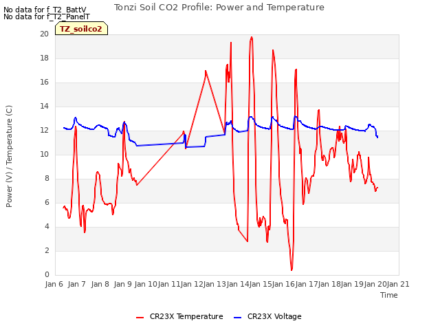 plot of Tonzi Soil CO2 Profile: Power and Temperature