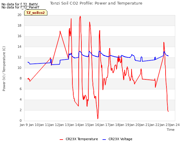 plot of Tonzi Soil CO2 Profile: Power and Temperature