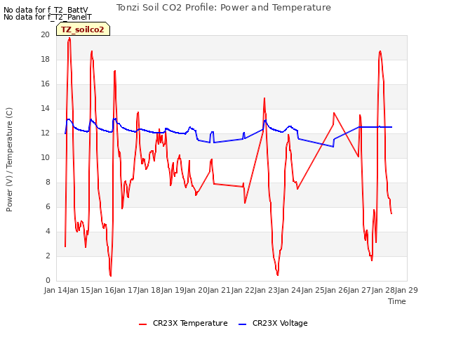 plot of Tonzi Soil CO2 Profile: Power and Temperature