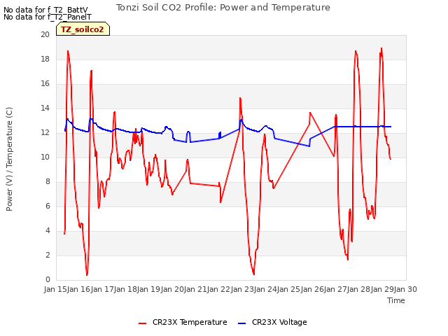 plot of Tonzi Soil CO2 Profile: Power and Temperature