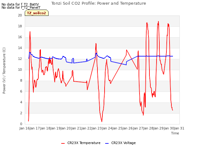 plot of Tonzi Soil CO2 Profile: Power and Temperature