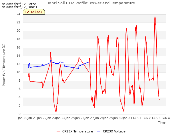 plot of Tonzi Soil CO2 Profile: Power and Temperature