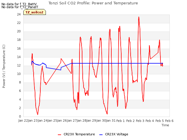 plot of Tonzi Soil CO2 Profile: Power and Temperature