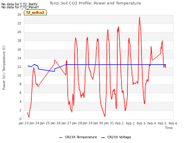 plot of Tonzi Soil CO2 Profile: Power and Temperature