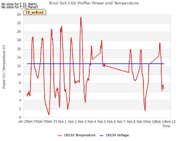 plot of Tonzi Soil CO2 Profile: Power and Temperature