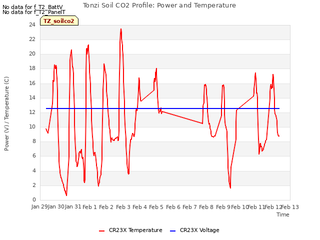 plot of Tonzi Soil CO2 Profile: Power and Temperature