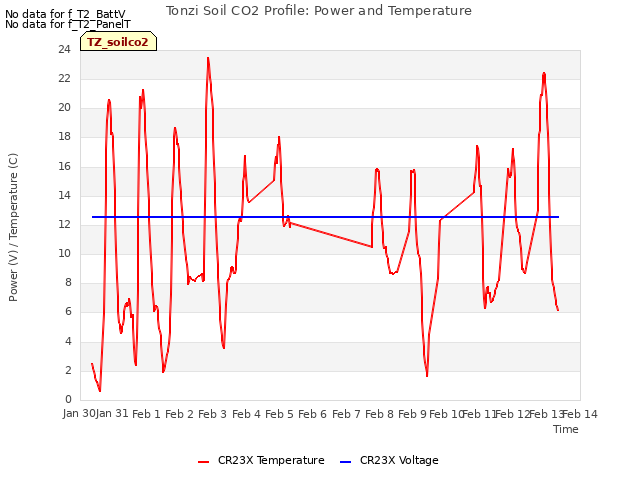 plot of Tonzi Soil CO2 Profile: Power and Temperature