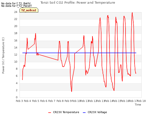 plot of Tonzi Soil CO2 Profile: Power and Temperature