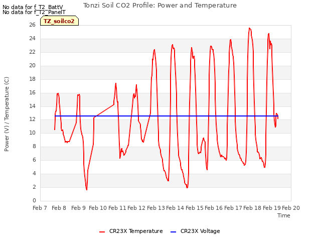 plot of Tonzi Soil CO2 Profile: Power and Temperature