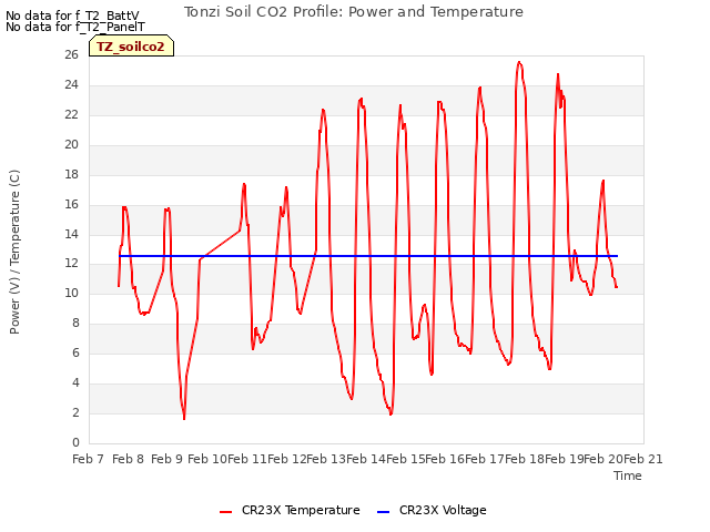 plot of Tonzi Soil CO2 Profile: Power and Temperature