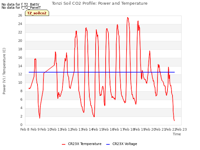 plot of Tonzi Soil CO2 Profile: Power and Temperature