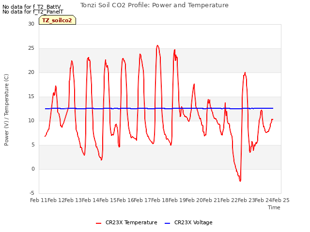 plot of Tonzi Soil CO2 Profile: Power and Temperature