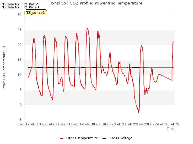 plot of Tonzi Soil CO2 Profile: Power and Temperature