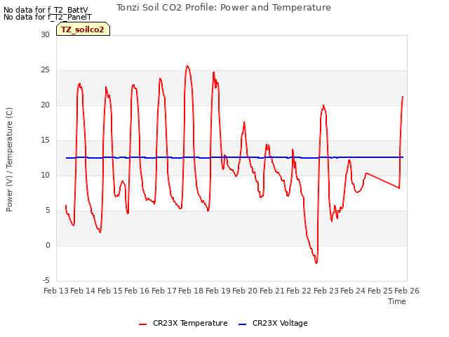 plot of Tonzi Soil CO2 Profile: Power and Temperature